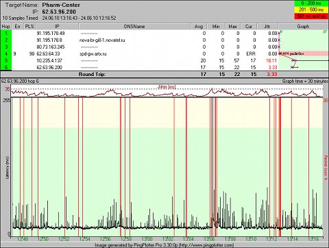 Картинка стабильности Интернет-канала одного из клиентов