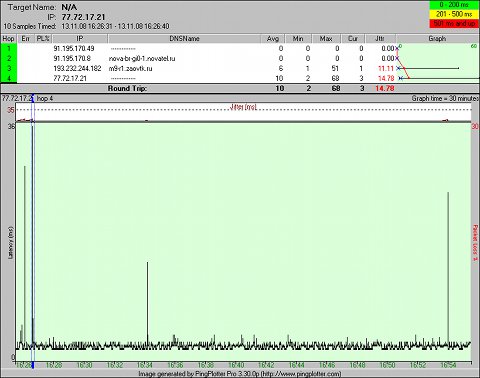 Картинка стабильности Интернет-канала другого клиента